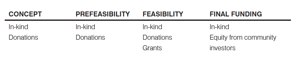 funding source